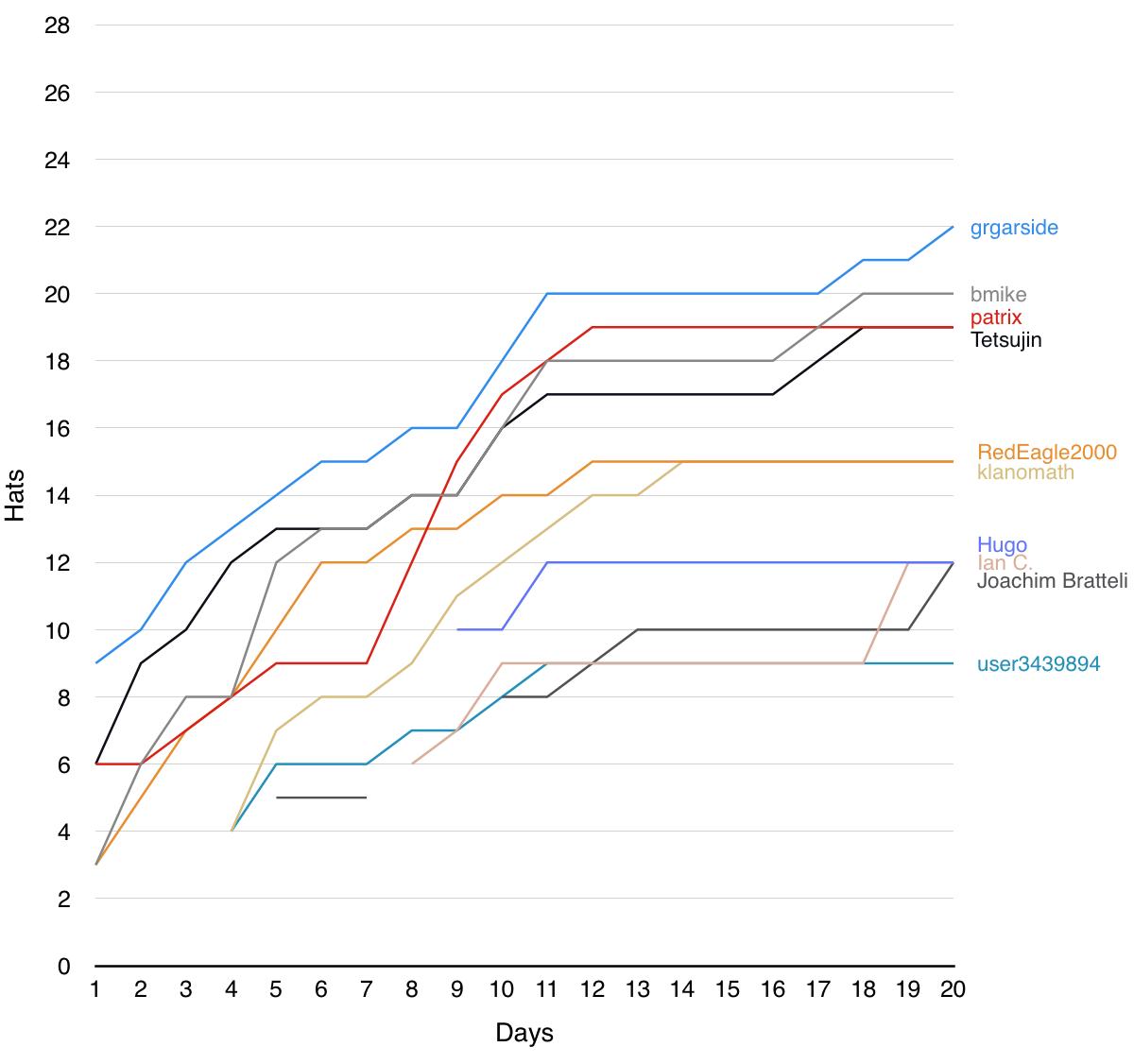 Leaderboard for Ask Different Winter Bash 2015